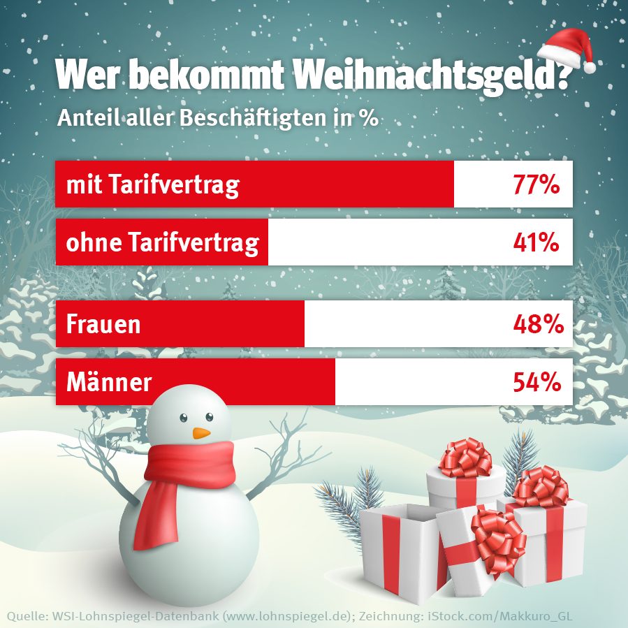 20231114_Grafik_wer_bekommt_weihnachtsgeld_2023_90